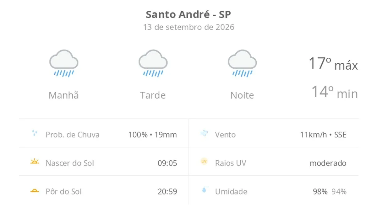 Previsão do tempo hoje para Santo André (SP): tempo chuvoso durante o dia e à noite