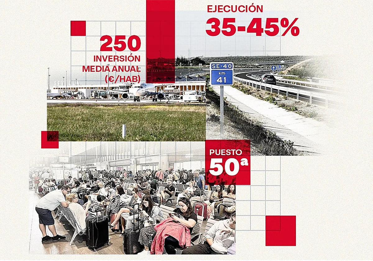 Sevilla es la provincia con menor inversión del Estado por habitante desde 1985