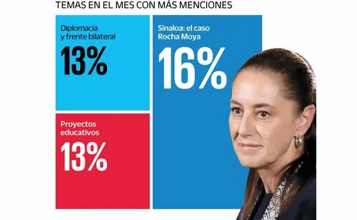 Estudio ARMA: aumenta la cobertura en medios de Claudia Sheinbaum; 59% fue positiva en agosto