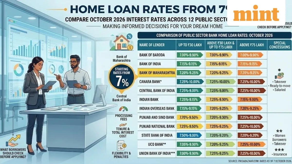 Home loan rates October 2026: Compare rates starting from 7% across 12 public sector banks