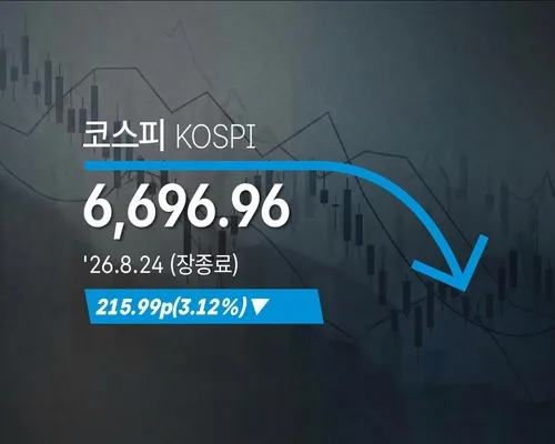 [코스피] 215.99p(3.12%) 내린 6,696.96(장종료)