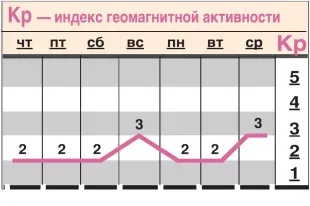 Какой геомагнитный фон ожидается с 17 по 23 сентября?