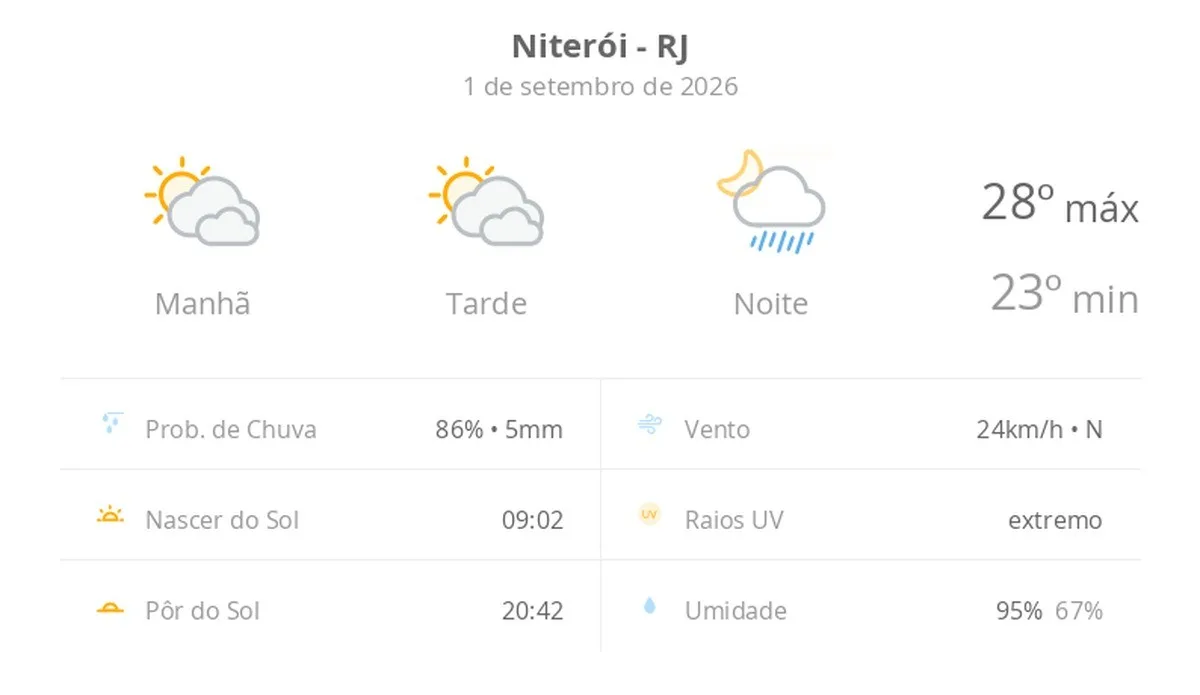 Previsão do tempo hoje para Niterói (RJ): sol com muitas nuvens e períodos de céu nublado; noite com pancadas de chuva