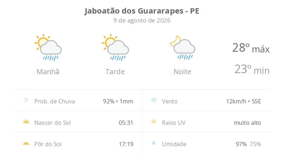 Previsão do tempo hoje para Jaboatão dos Guararapes (PE): sol com algumas nuvens; chove rápido durante o dia e à noite