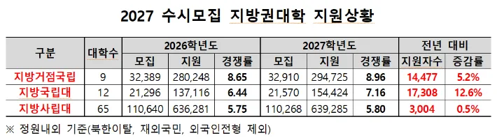 '등록금 0원' 정책…거점국립대보다 지방국립대에 더 큰 영향