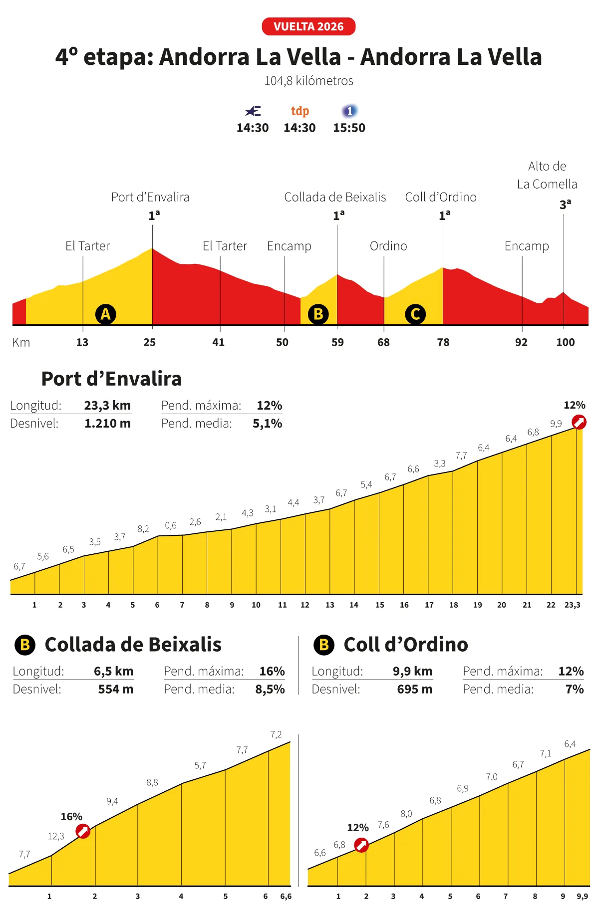 Vuelta a España 2026 hoy, etapa 4: perfil y recorrido