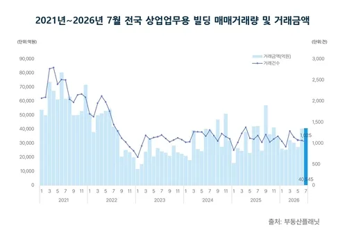 7월 전국 상업업무용 빌딩 매매거래량 전월 대비 소폭 감소