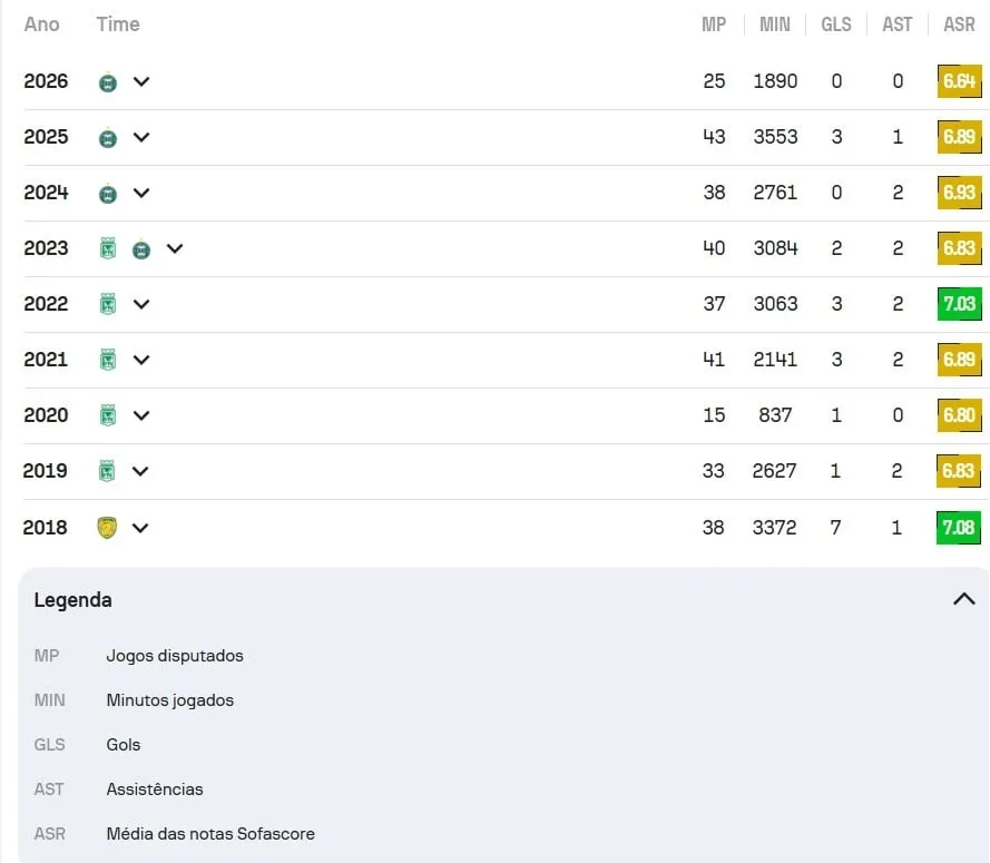 Titular do Coritiba, Sebastián Gómez faz pior temporada da carreira, aponta ranking