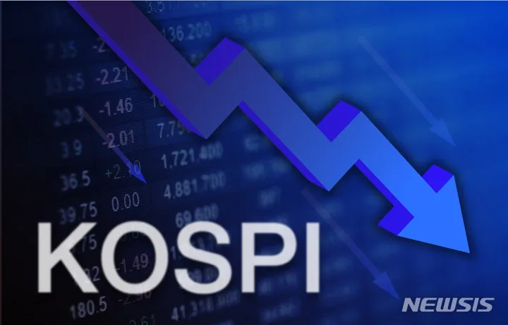 코스피, 장 초반 3% 약세…6600선으로 후퇴