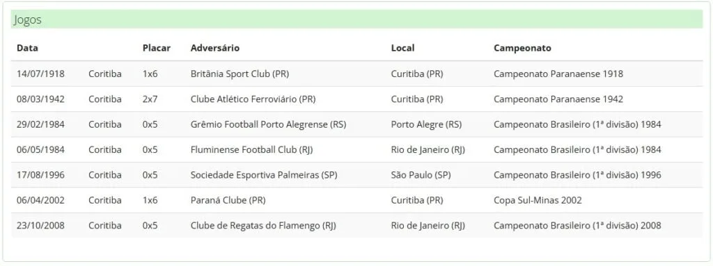 Coritiba perde para o Vasco e iguala maior derrota da história