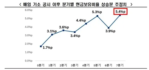 "배임 기소 공시 후 기업 현금 보유 확대…투자 위축 우려"