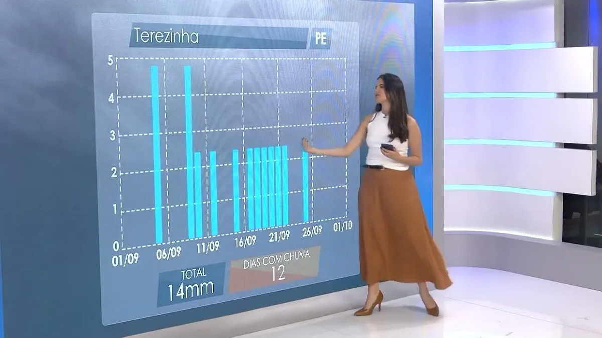 Previsão do tempo indica seca e baixa umidade em Teresina, PE
