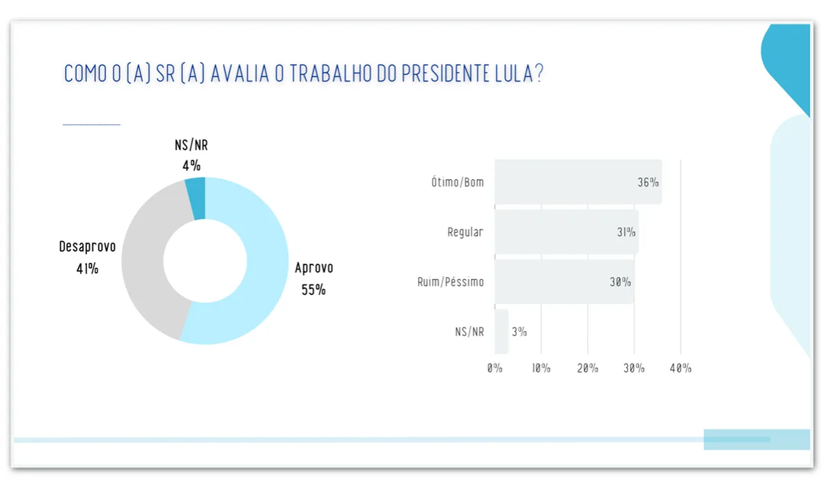 Lula é aprovado por 55% e desaprovado por 41% na PB, diz pesquisa