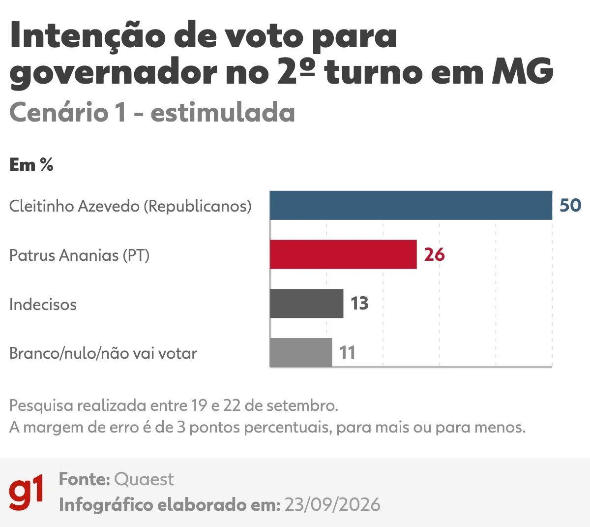 Quaest em MG, 2º turno: veja cenários da disputa ao governo