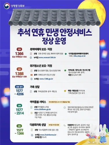 추석 연휴에도 여성긴급전화 1366 운영…아이돌봄은 평일요금