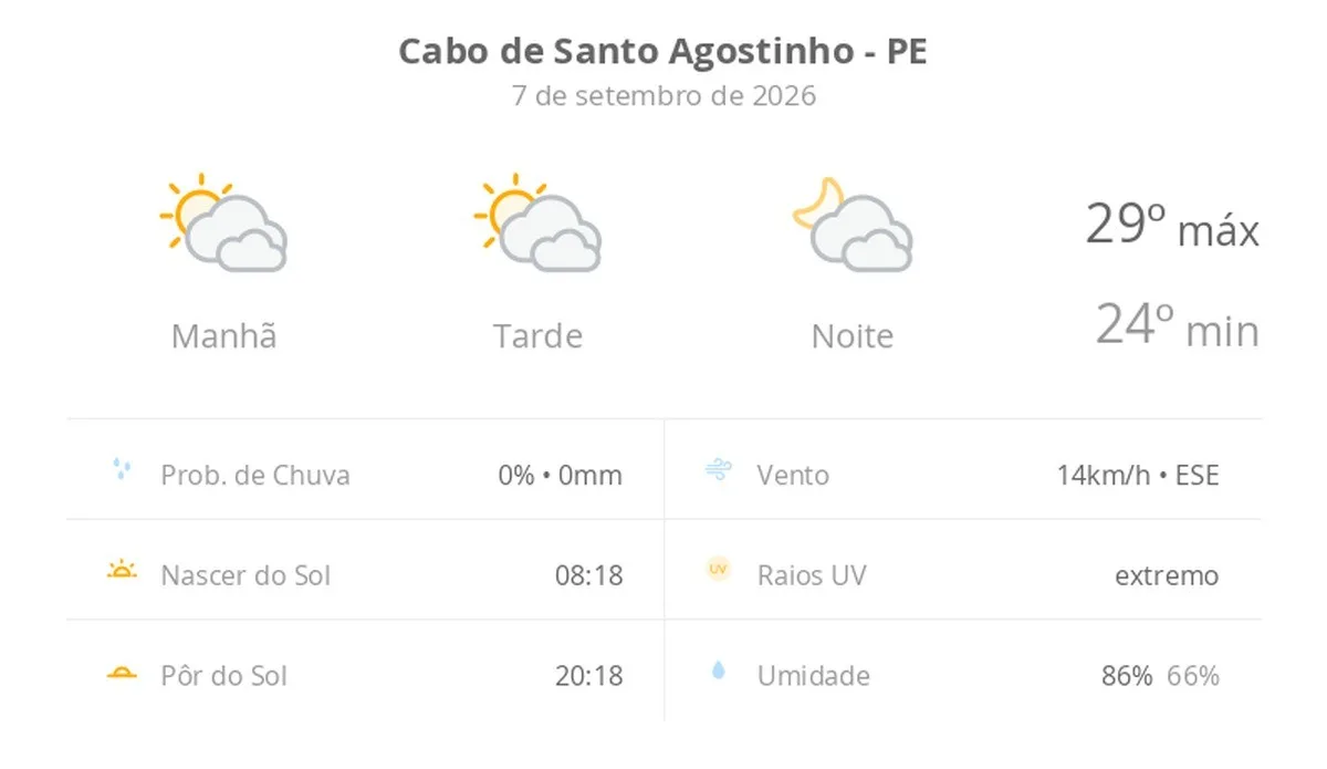 Previsão do tempo hoje para Cabo de Santo Agostinho (PE): sol com muitas nuvens durante o dia e períodos de céu nublado; noite com muitas nuvens