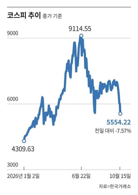 코스피 급락에 ‘빚투’ 부메랑…하루 반대매매 900억원, 두 달만에 최대