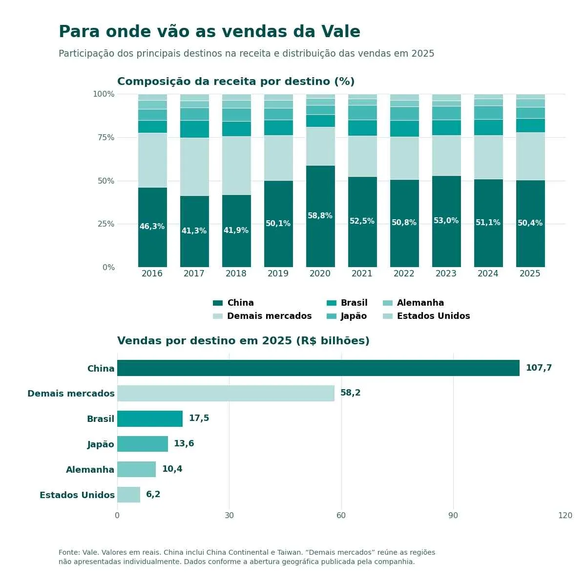 O novo motor de crescimento da Vale (VALE3): por que a aposta em metais de transição é tão importante para a mineradora?