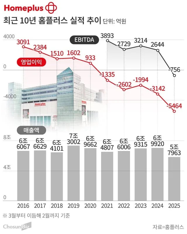 [지배구조 톺아보기] 삼성→테스코→MBK... 홈플러스의 29년