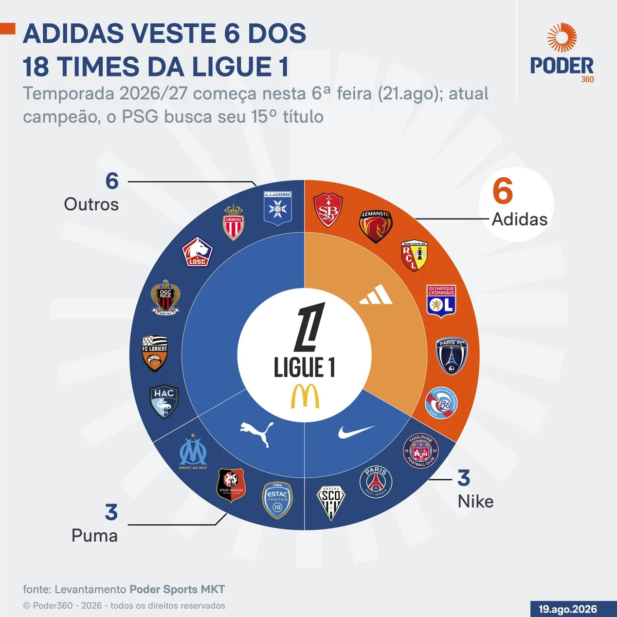 Ligue 1: Adidas veste 6 dos 18 times da 1ª divisão francesa