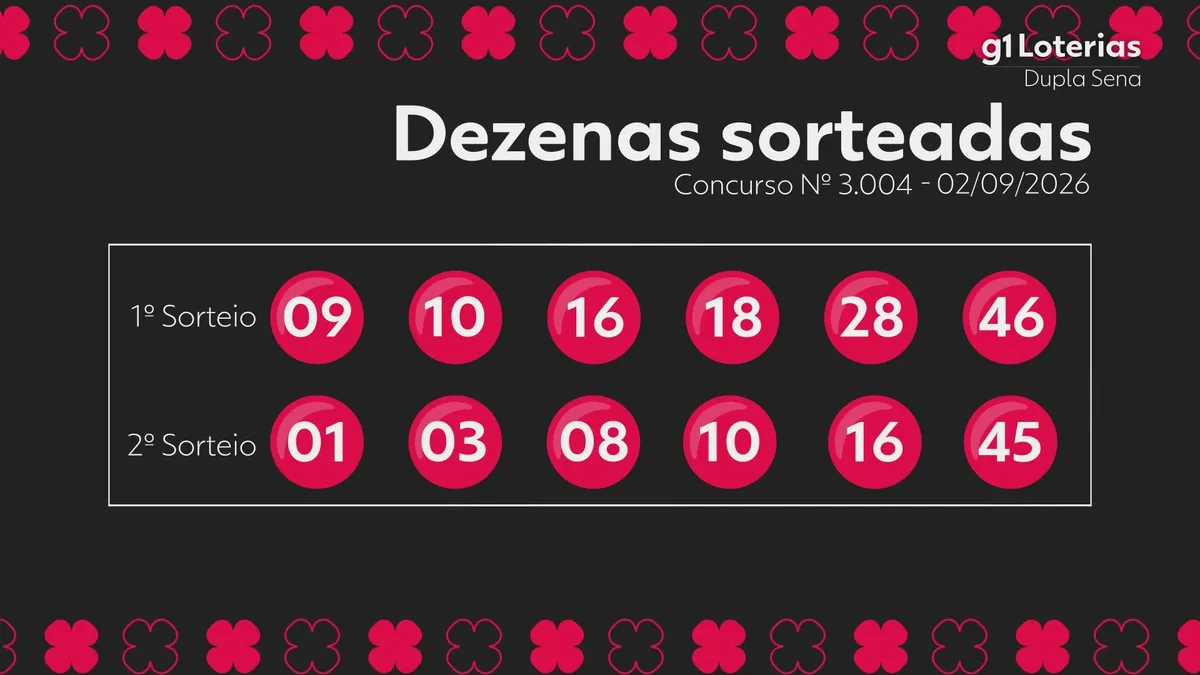 Dupla Sena hoje: resultado do concurso 3004 e números sorteados