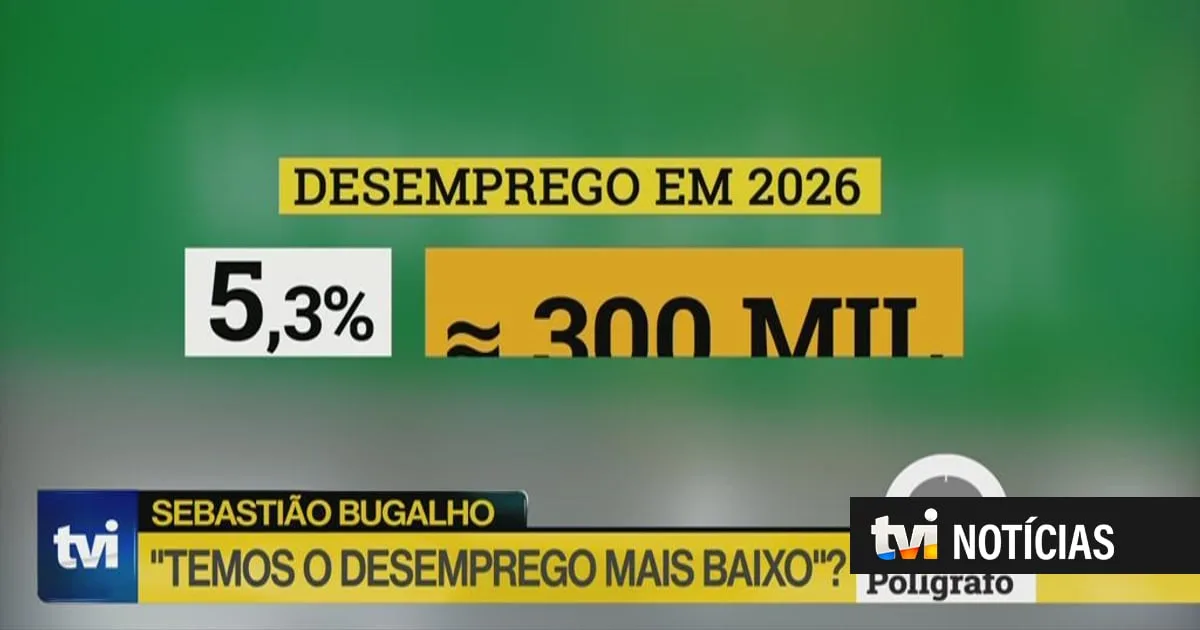 Polígrafo. Temos mesmo o desemprego mais baixo desde que Portugal entrou no Euro como diz Sebastião Bugalho?