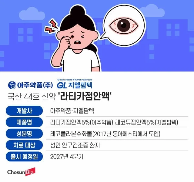 [바이오e종목] ‘국산 44호 신약’ 탄생에도 일주일째 주가 하락…지엘팜텍, 실적 개선 뒤 과제는