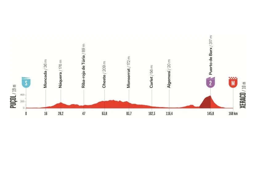 Vuelta 2026 : le parcours et le profil de la 8e étape entre Puçol et Xeraco