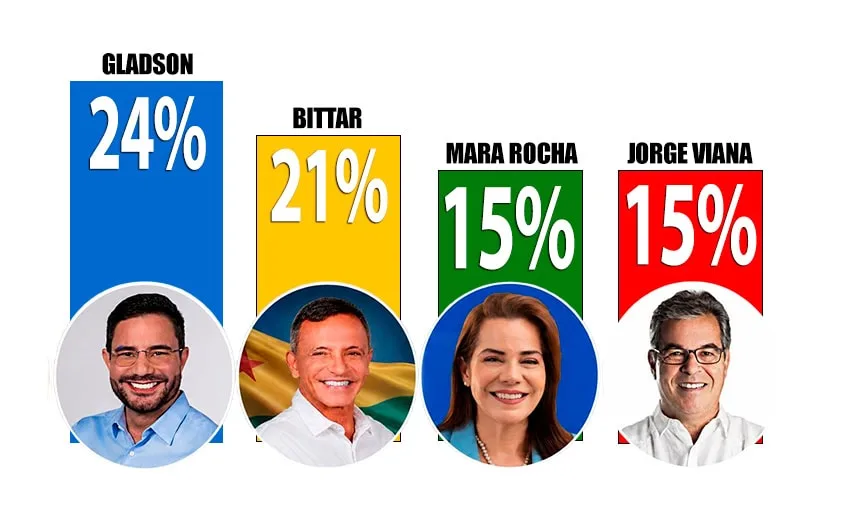 Senado: Gladson lidera com 24%, Bittar tem 21%; Jorge e Mara aparecem empatados com 15%