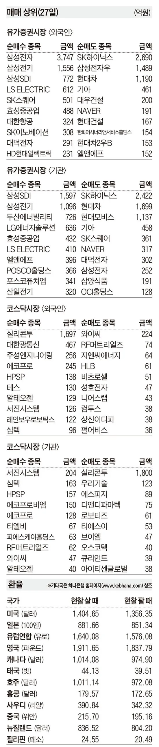 [주식 매매 상위 종목 및 환율] 2026년 8월 27일자