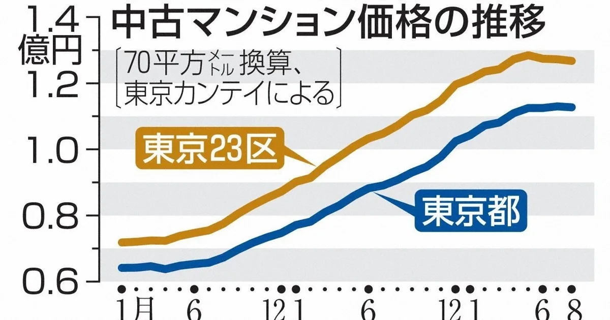 中古マンションの平均価格、東京23区は3カ月連続下落