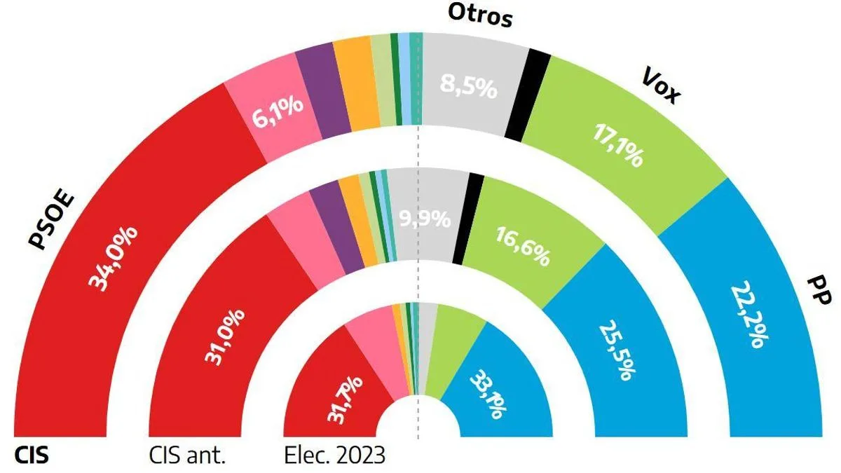 El primer CIS de la precampaña amplía la ventaja del PSOE sobre el PP a 11,8 puntos