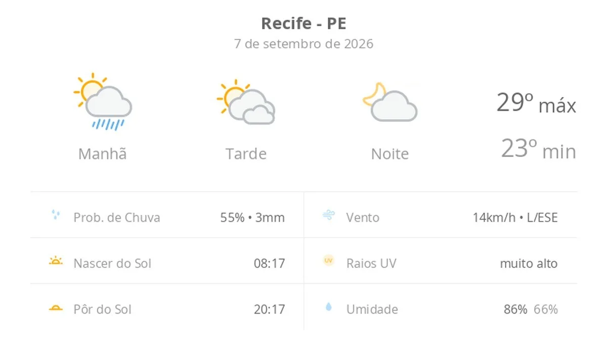 Previsão do tempo hoje para o Recife (PE): sol, com pancadas de chuva de manhã e muitas nuvens à tarde; à noite, tempo firme
