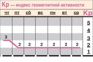 Какой геомагнитный фон ожидается с 20 по 26 августа?