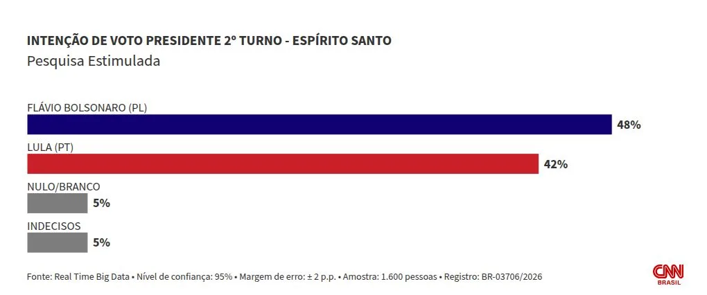 Real Time Big Data: no ES, Flávio empata com Lula no 1º turno e vence no 2º