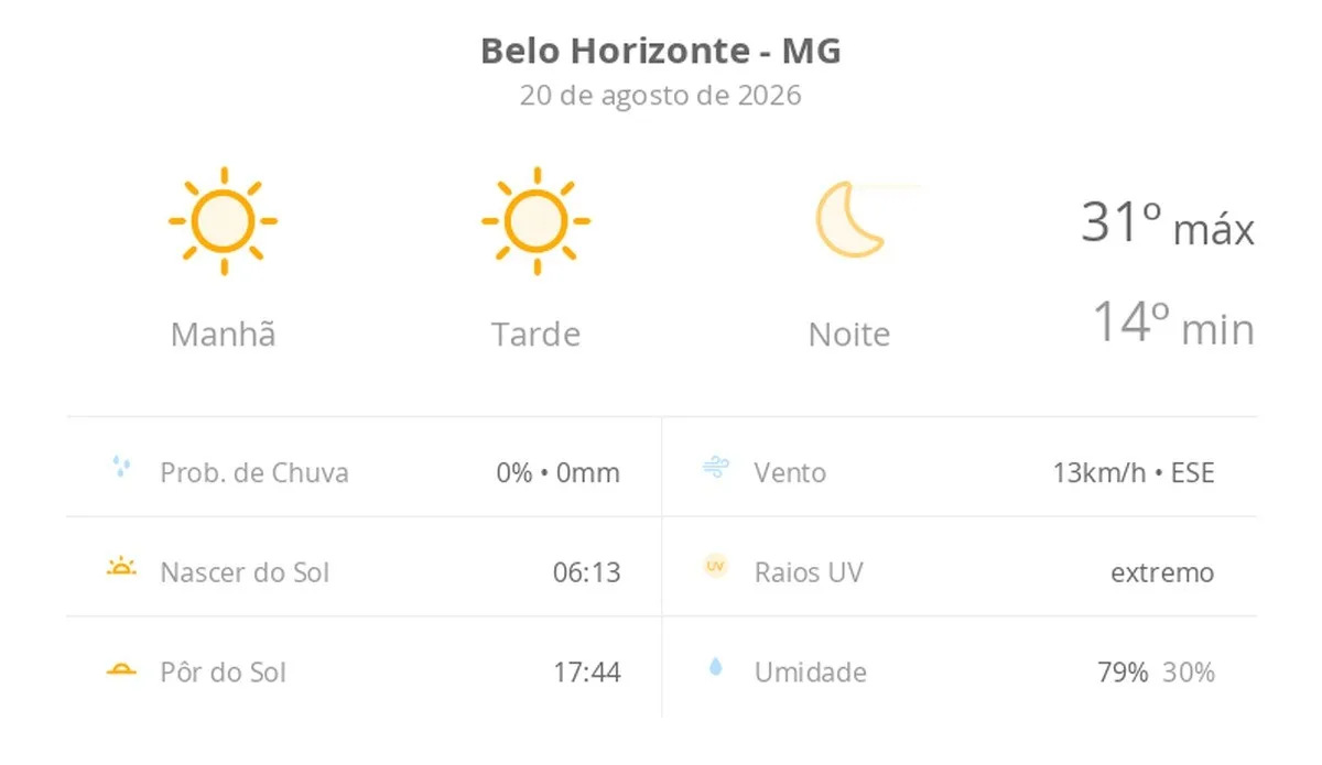 Previsão do tempo hoje para Belo Horizonte (MG): sol o dia todo sem nuvens no céu; noite de tempo aberto ainda sem nuvens