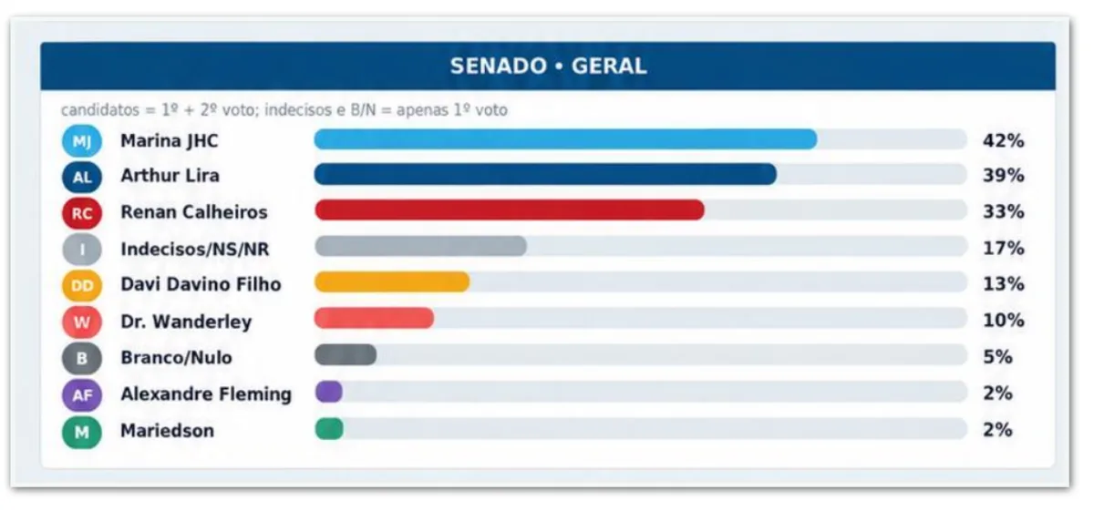 Marina tem 42% e Lira, 39% em disputa ao Senado por AL, diz pesquisa