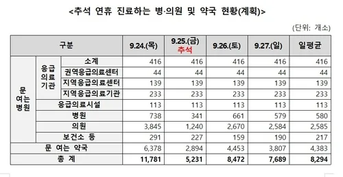 추석 응급실 24시간 가동…병의원·약국 일평균 8천294곳 운영
