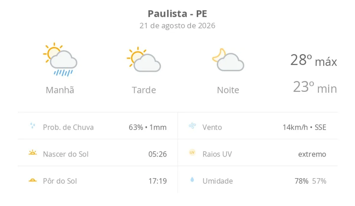 Previsão do tempo hoje para Paulista (PE): sol, com chuva de manhã e diminuição de nuvens à tarde; noite com pouca nebulosidade