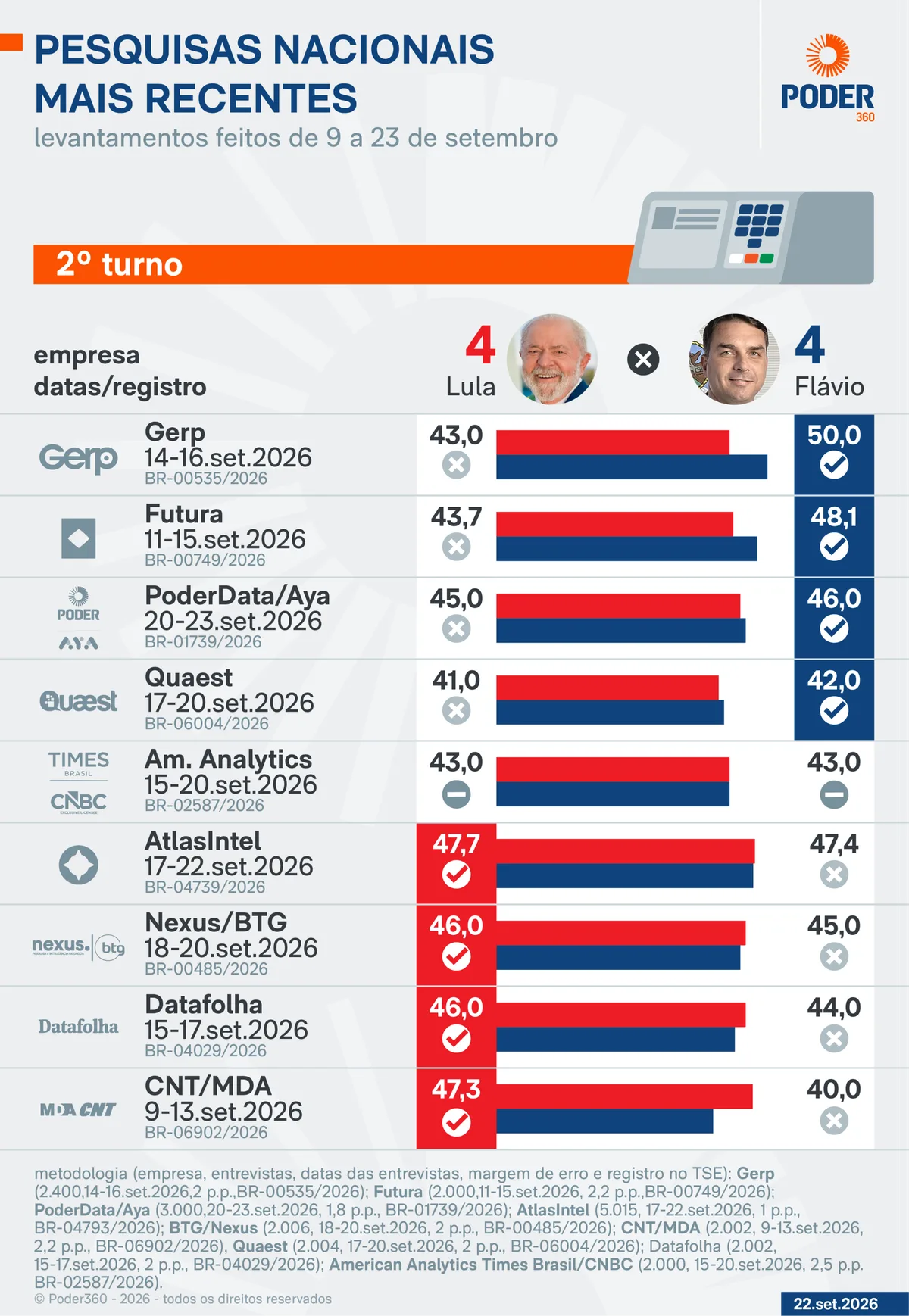 Saiba como estão Lula e Flávio nas pesquisas a 10 dias da eleição