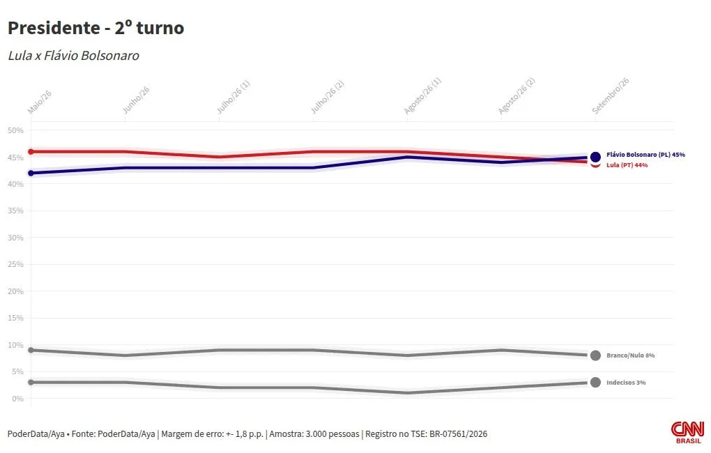 PoderData/Aya: Flávio tem 45% contra 44% de Lula no 2º turno