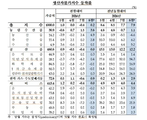 생산자물가 한 달 만에 반등…8월 폭염·유가 상승에 0.2%↑