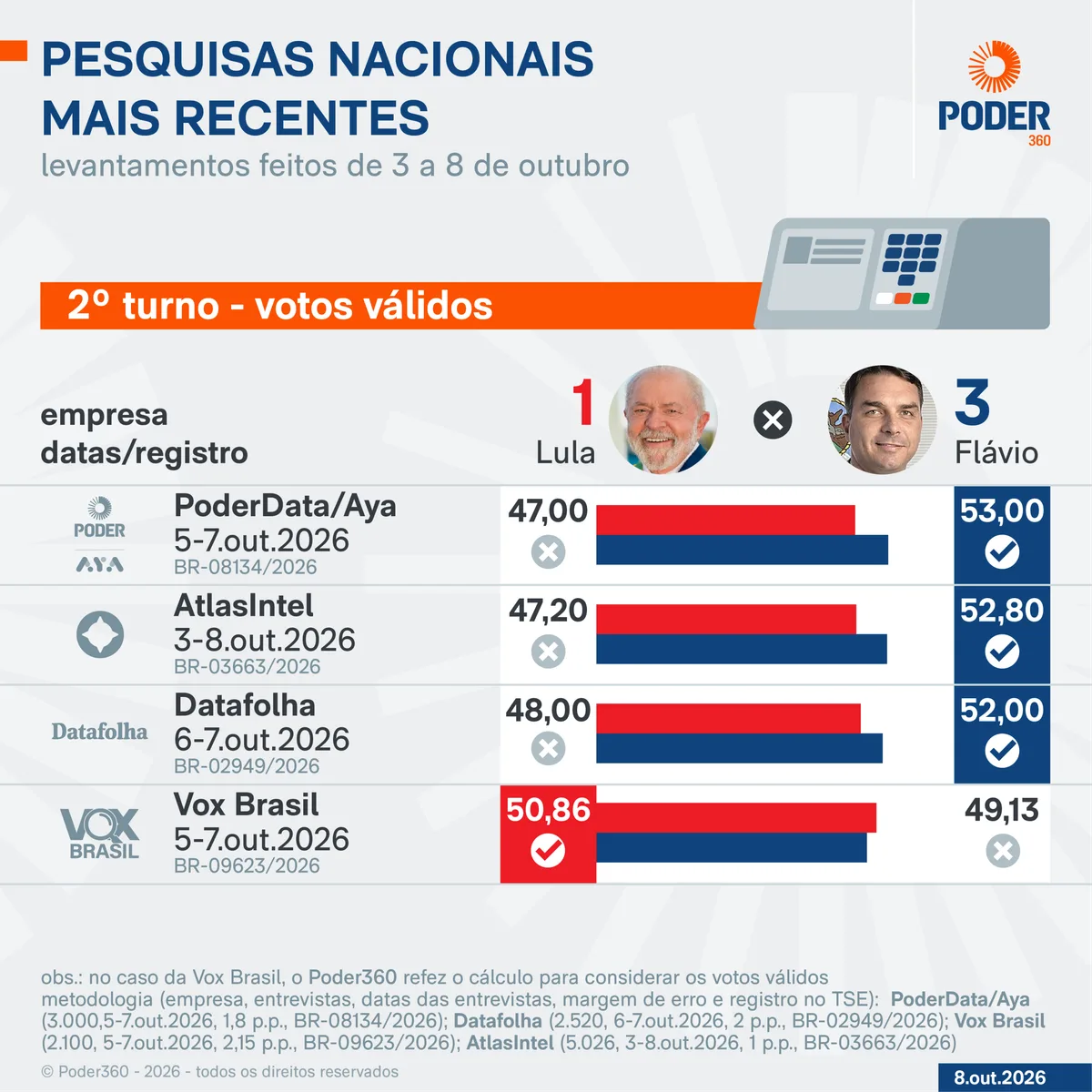 Saiba como estão Lula e Flávio nas últimas pesquisas de 2º turno