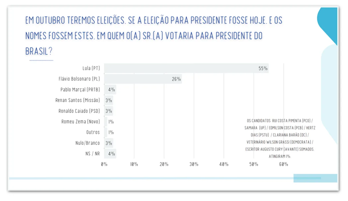 Lula tem 59% contra 32% de Flávio no 2º turno na PB, diz pesquisa