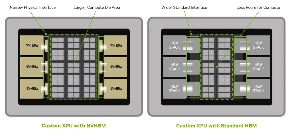 NVIDIA prepara memória que promete 30% mais largura de banda que HBM4E e libera espaço dentro dos chips