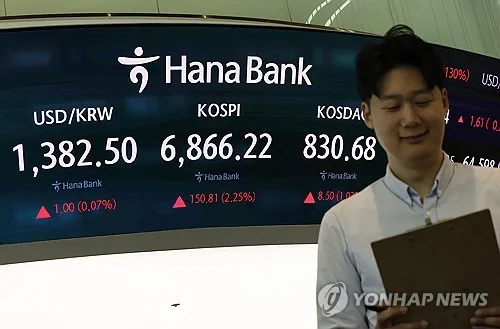 코스피, 2%대 상승 출발해 6,800대…코스닥도 1% 올라