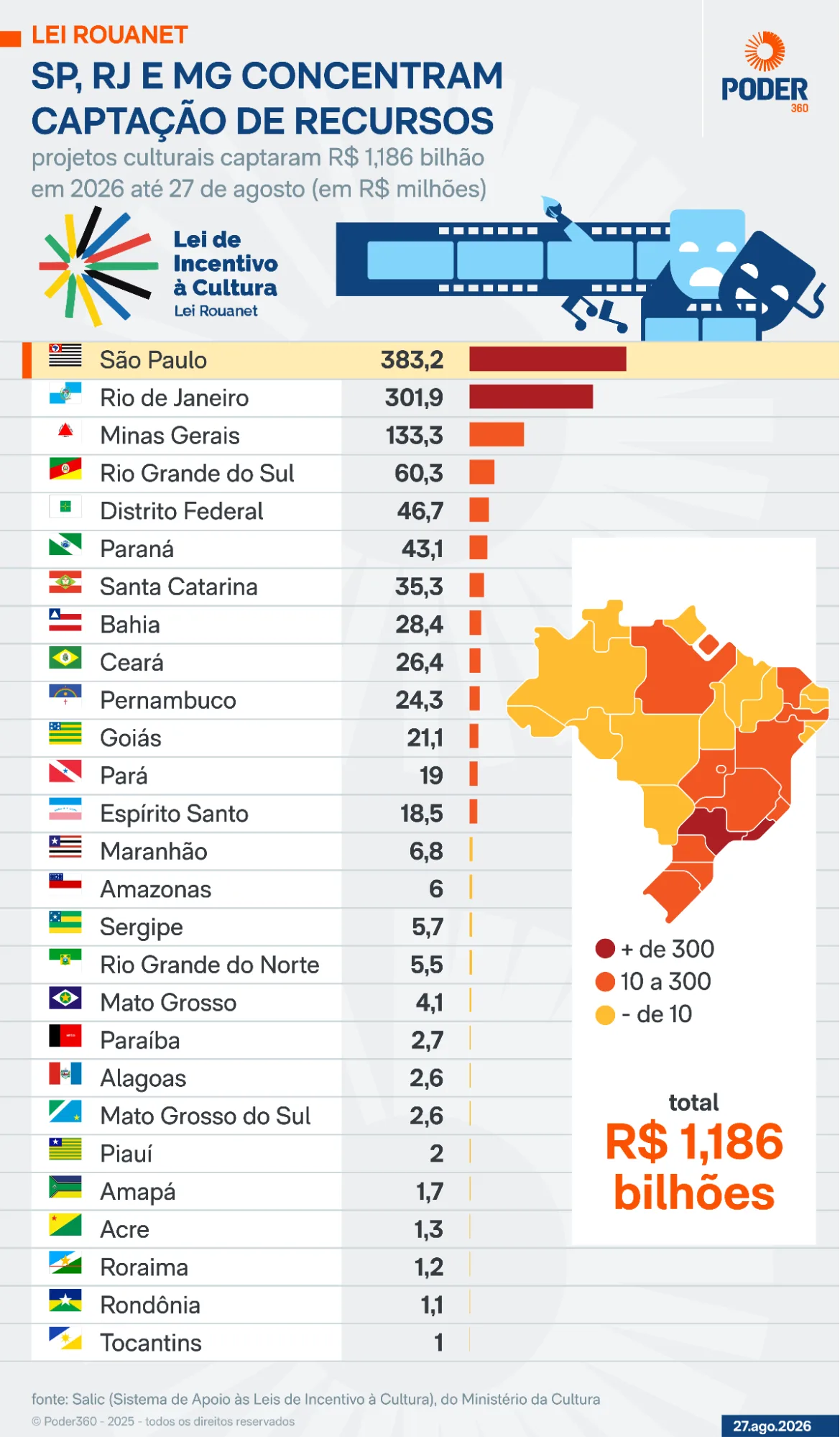 SP e RJ concentram mais da metade da Lei Rouanet em 2026