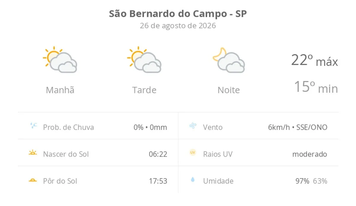 Previsão do tempo hoje para São Bernardo do Campo (SP): sol com muitas nuvens durante o dia e períodos de céu nublado; noite com muitas nuvens
