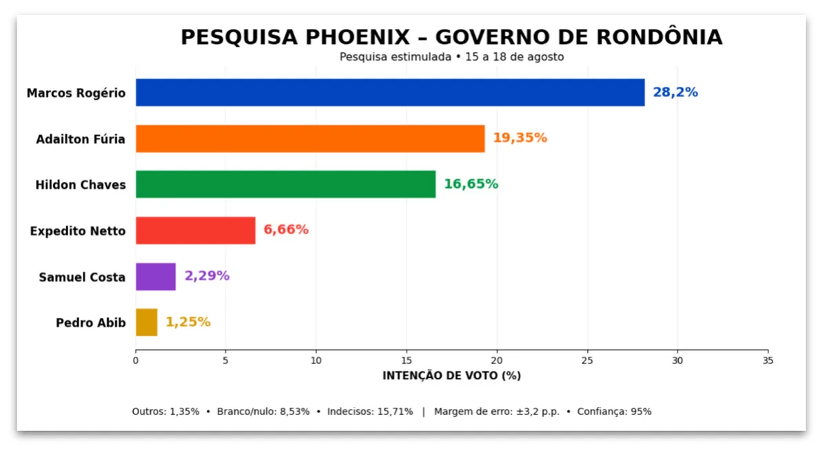 Marcos Rogério lidera corrida pelo governo de Rondônia