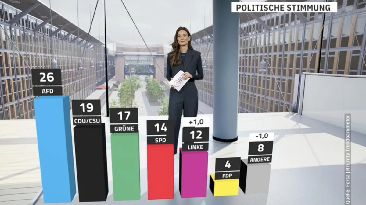 RTL-/ntv-Trendbarometer: Grüne bleiben schwacher Union im Nacken – und die AfD weit vorn